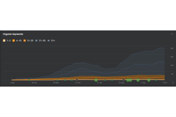รับทำ SEO ติดอันดับสูง ด้วย Long-tail Keyword ที่มีคุณภาพ