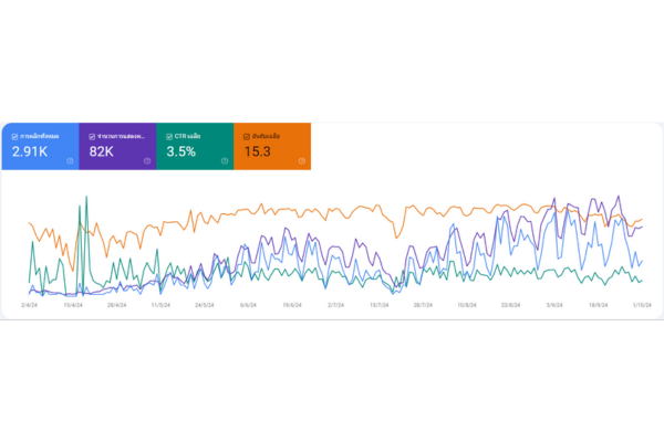 รับทำ SEO ติดอันดับสูง ด้วย Long-tail Keyword ที่มีคุณภาพ